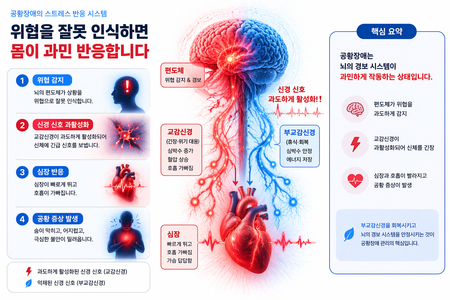 공황장애 스트레스 반응을 설명하는 이미지