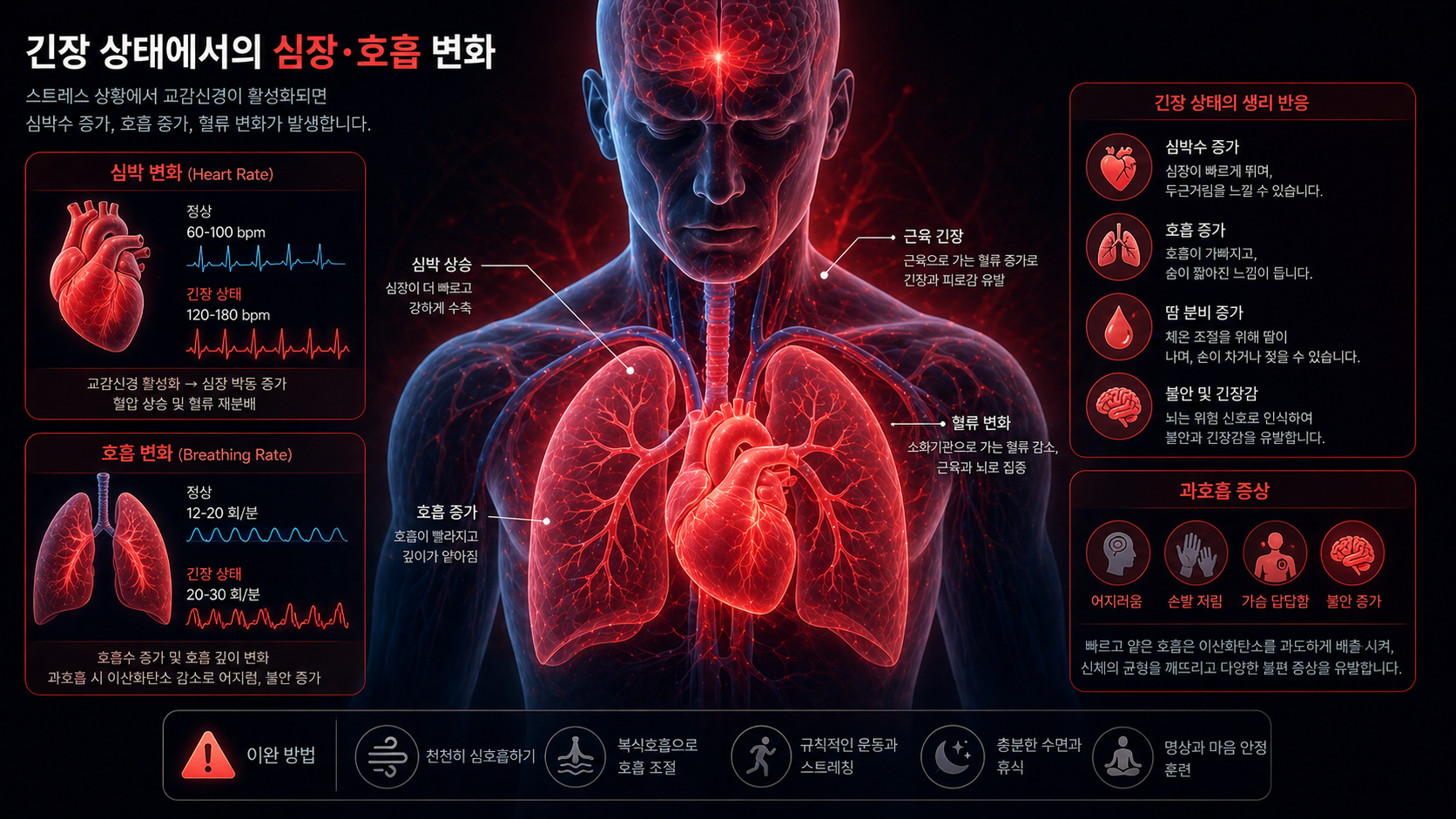 공황장애 신경계 과각성으로 심박수와 호흡 변화가 나타나는 이미지