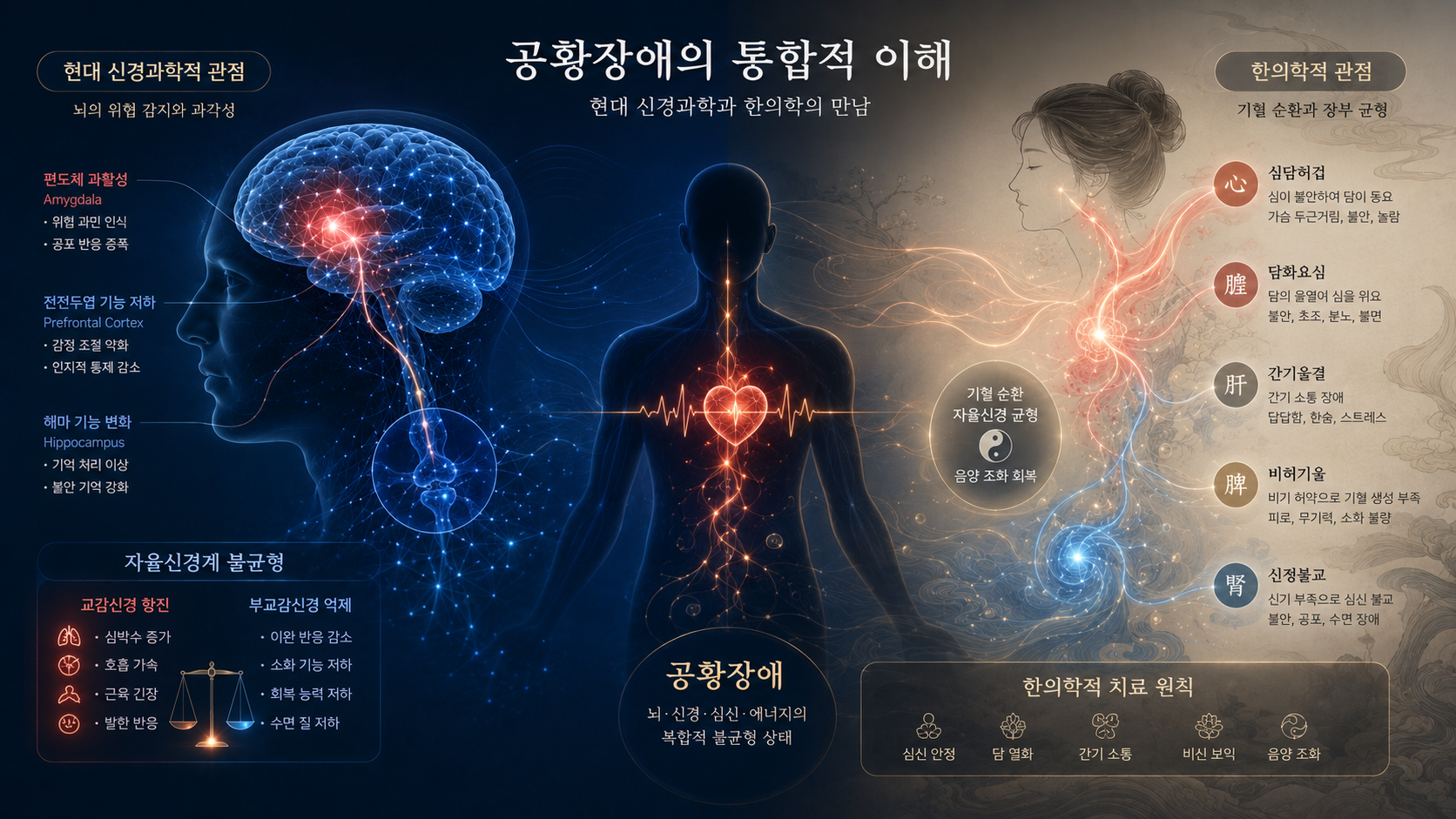 공황장애 뇌기능과 한의학적 병리 개념을 함께 표현한 신경계 균형 이미지