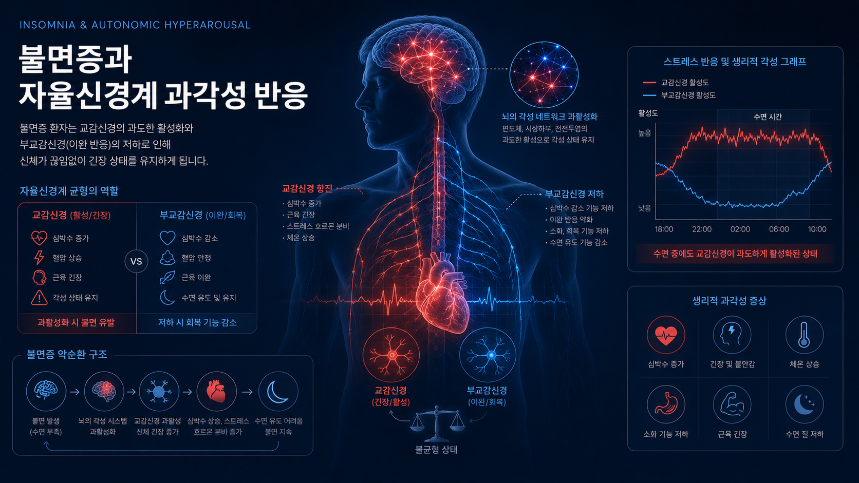 불면증 신경기전